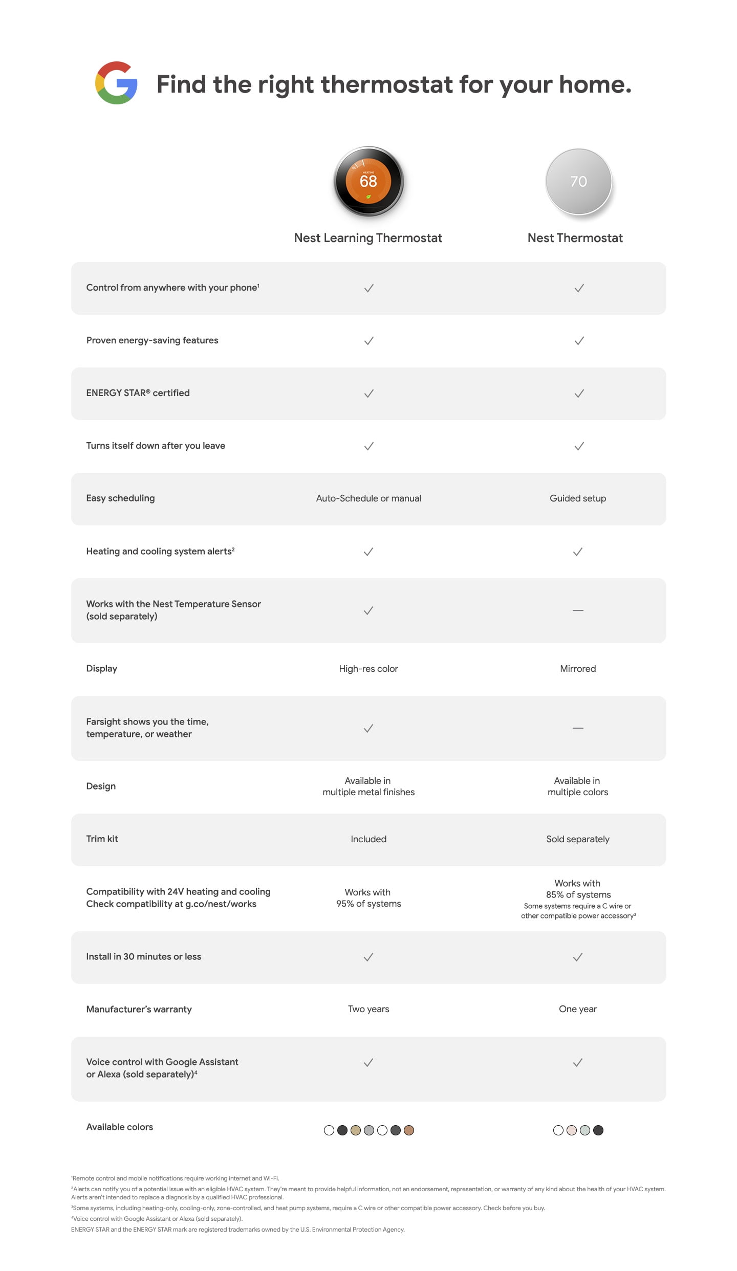 Nest Learning Thermostat 3rd Gen - White