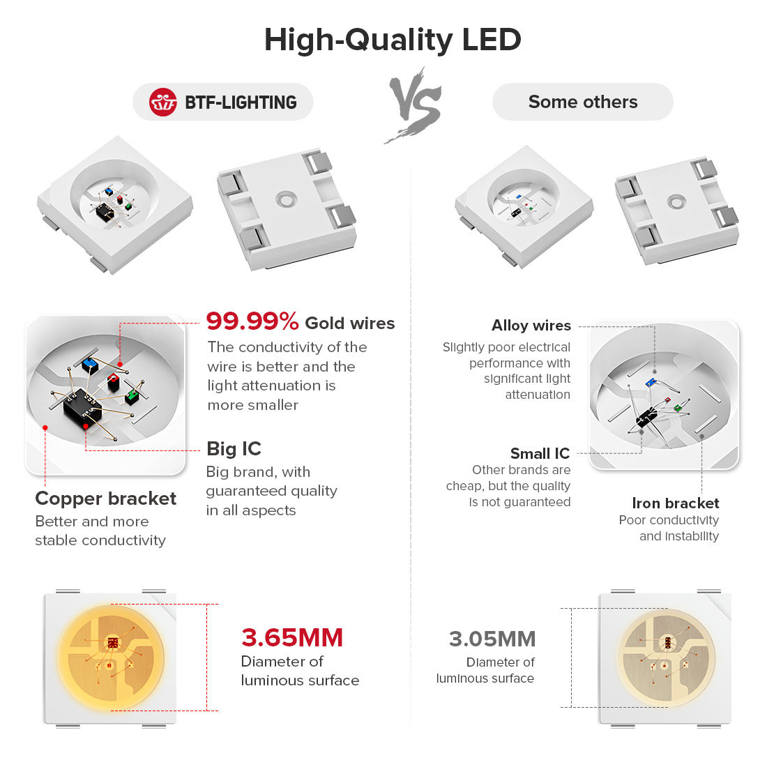 Smart RGB LED Strip Lights WS2812B Individually Addressable