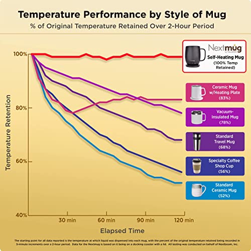 Nextmug Smart Heated Coffee Mug - Burgundy 14 oz