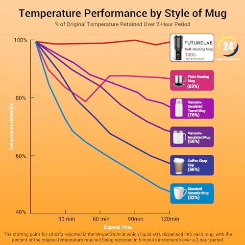 Smart Heated Travel Mug with Temperature Control, 15oz