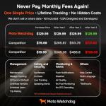 GPS Tracker for Vehicles, No Monthly Fee, No Subscription with Real-Time Location, Mileage Tracking, Speeding Monitoring, Route History, Geofence, OBD, for Fleets & Families, USA, Moto Watchdog