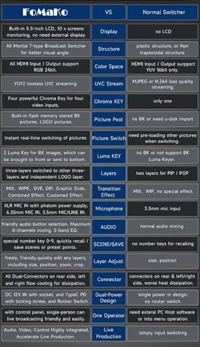 FoMaKo 4-Channel HDMI Video Mixer Switcher