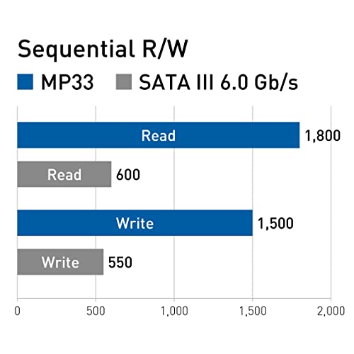 TEAMGROUP MP33 512GB NVMe M.2 SSD 1,700MB/s