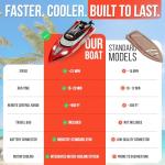 REV-UP RC Boat with Travel Bag - Fast 21 MPH RC Boats for Adults, Remote Control Boat for Pool - Self Righting Remote Control Boats for Pools and Lakes, 2.4GHz Racing Ship with LED Lights