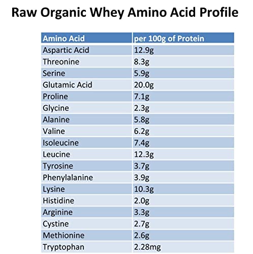 Raw Grass-Fed Whey Protein Powder, Cold Processed, 5lb