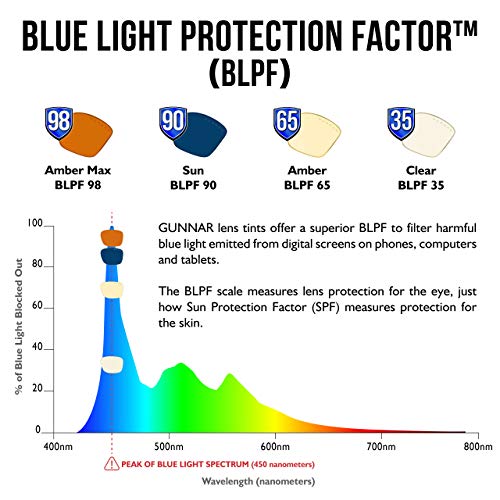 GUNNAR - Gaming & Computer Glasses - 65% Blue Light Block