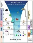 High Capacity Gravity Water Purification System