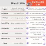 Emergency Storm Survival Kit (2-Pack) – 31-Piece Hurricane, Power Outage & Disaster Preparedness Supplies with Water, Electrolytes, First Aid, Flashlight & Blanket