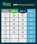 FILTI 16x20x2 Air Filter MERV 13 | Pleated Home Air Filter | HVAC AC Furnace Filter MADE IN USA (12 Pack)(FULL CASE) (16x20x2)