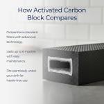 HydroFLOW Activated Carbon Block Water Filter