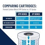 Pentair EPM-10 Under Sink Carbon Water Filter