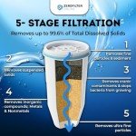 ZEROFILTER ZR-017 Replacement Water Filters for Pitchers
