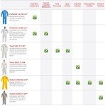 Chemical Resistant Coverall - Tychem 2000, Yellow, XL