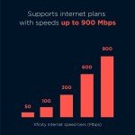 Motorola MB7621 Cable Modem for High-Speed Plans