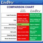 LivDry High Absorbency Incontinence Underwear, Medium, 17-Pack