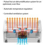 Ultra Fast Hearing Aid Dryer & Dehumidifier Kit
