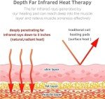 Jade and Tourmaline Far Infrared Heating Pad