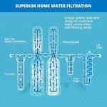 Aquasana Whole House Water Filter System - 1M Gallons
