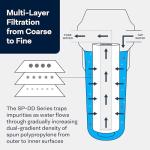 SpiroPure 5 Micron Polypropylene Water Filter Cartridges