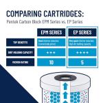 Pentair Pentek EP-10 Under Sink Carbon Filter