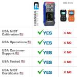 Multigas 4 Gas Monitor by Forensics | Color Display & Graphing | Data Logging | USA NIST Calibration | USB Recharge Battery |