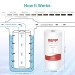 10" x 4.5" Whole House Sediment Water Filter, SimPure 5 Micron 10-inch Big Water Filter Replacement Cartridge Compatible with W15-PR, DGD-5005, FP15B, HD-950A, GXWH35F, GXWH30C for Well Water 4-Pack