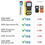 USA NIST Calibrated 4 Gas Monitor by Forensics | O2, CO, H2S, LEL | USB Recharge |