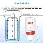 10" x 4.5" Whole House Sediment Water Filter, SimPure 5 Micron 10-inch Big Water Filter Replacement Cartridge Compatible with W15-PR, DGD-5005, FP15B, HD-950A, GXWH35F, GXWH30C for Well Water 4-Pack