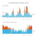 Ecosense EQ100 EcoQube, Digital Radon Detector, Fast Capture of Fluctuating Levels, Short & Long-Term Continuous Monitoring with Trend Charts, Remote Data Access