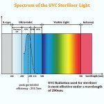 COOSPIDER UV Lamp Ozone Free with Timer, UVC Light Bulb, 253.7nm wavelength for Closet/Cabinet/Bathroom, 6W 110V Lamp with Timing Cord and Plug, CTUV-6