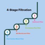 Brondell RF-20 Water Filter Replacement for Circle, Sediment and Carbon Block, Under Sink Reverse Osmosis Filtration System, Lasts 6 Months