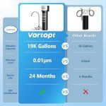 Vortopt Under Sink Water Filter System - NSF Certified