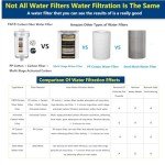 Showerhead Filter for Hard Water - Removes Chlorine