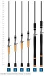 St. Croix Rods Bass X Casting Rod, Premium Quality Casting Rod, Made in The USA