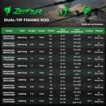 KastKing Zephyr Dual Tip Fishing Rod, Lightweight KastFlex IM6 Graphite Spinning & Casting Rod, Fuji O-Ring Guide, Dual Tips Section for Different Powers, EVA Grip, 6'8" M & MH Spinning Rod