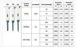 HUWAZINE Adjustable Micropipette Kit - 3 Pieces