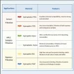 100PCS Hydrophobic PTFE Syringe Filters, 0.45um