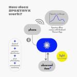 Portable Bluetooth Spectrometer for Education and Labs