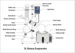 BAOSHISHAN Rotary Evaporator Lab Rotovap with Manual Lift Digital Controller 0-120rpm 0-180℃ 110V (5L)