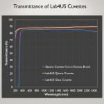 Polystyrene Disposable Cuvettes for Spectrophotometry, 100 Pack
