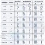 20-200µL Single Channel Micropipette for Labs