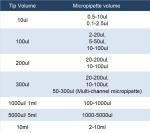 Huwazine Adjustable Micropipette Kit - 3 Pieces