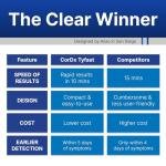 CorDx TyFast At-Home COVID-19 Test Kit (2-Pack)