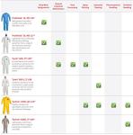 DuPont Tychem 2000 Yellow Chemical Resistant Coverall