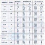 FOUR E'S SCIENTIFIC 1-10ml High-Accurate Single-Channel Manual Adjustable Variable Volume Pipettes