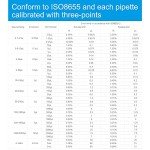 Adjustable Single Channel Micropipette 20-200µL
