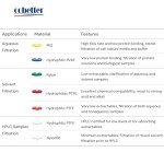 COBETTER 100 Pack PVDF Syringe Filters, 0.22μm