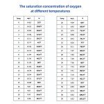 Dissolved Oxygen Meter with ATC for Aquariums