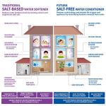 Whole House Water Filter & Softener System