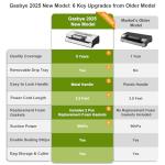 Gasbye Vacuum Sealer with Double Heat Seal